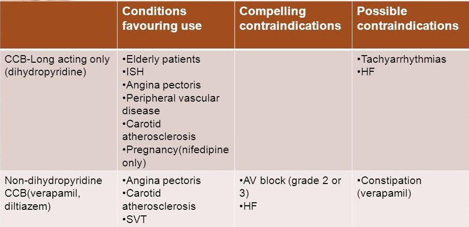 hypert ccb Indications+and+contraindications+for+CCB+use
